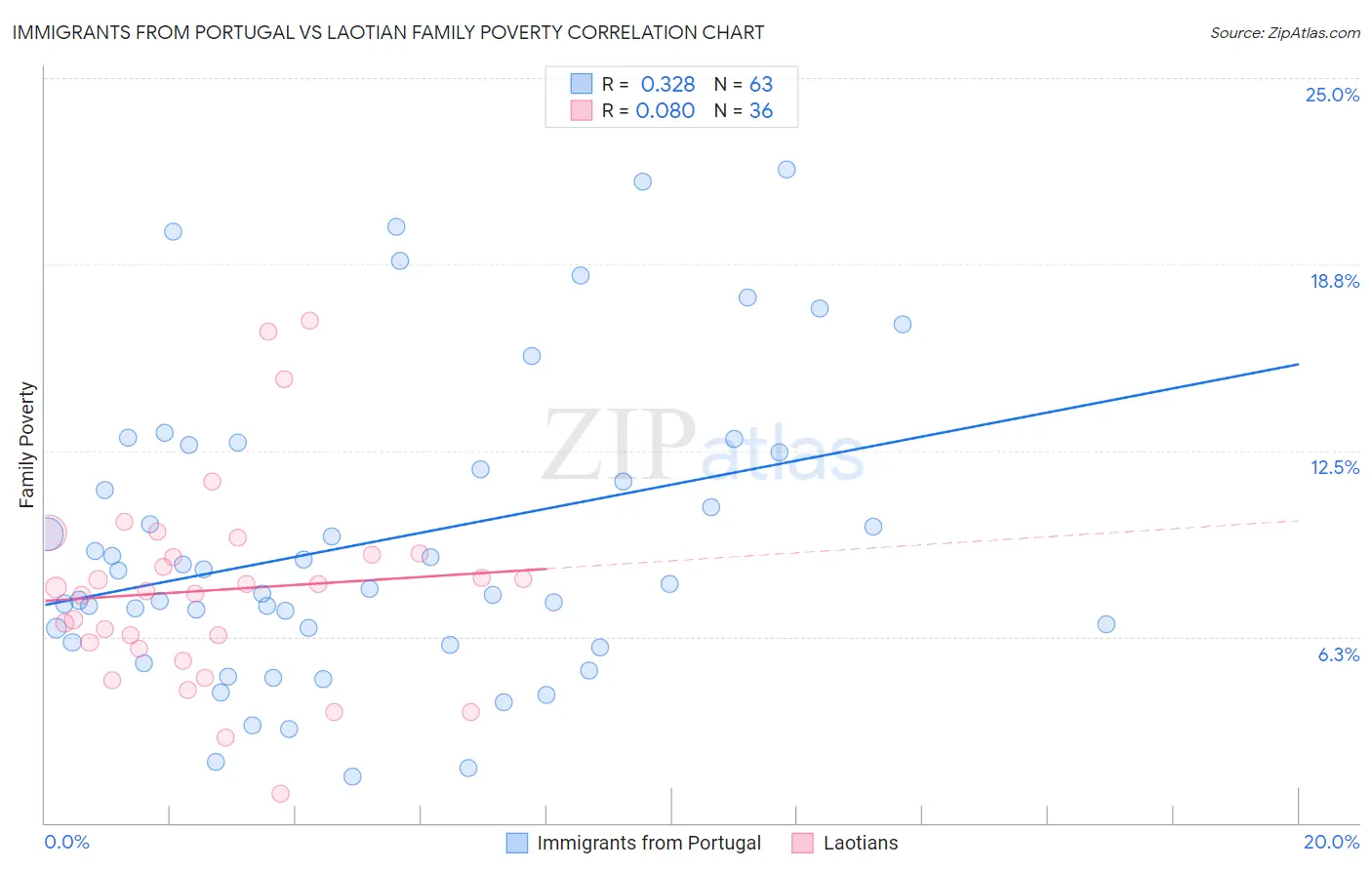 Immigrants from Portugal vs Laotian Family Poverty