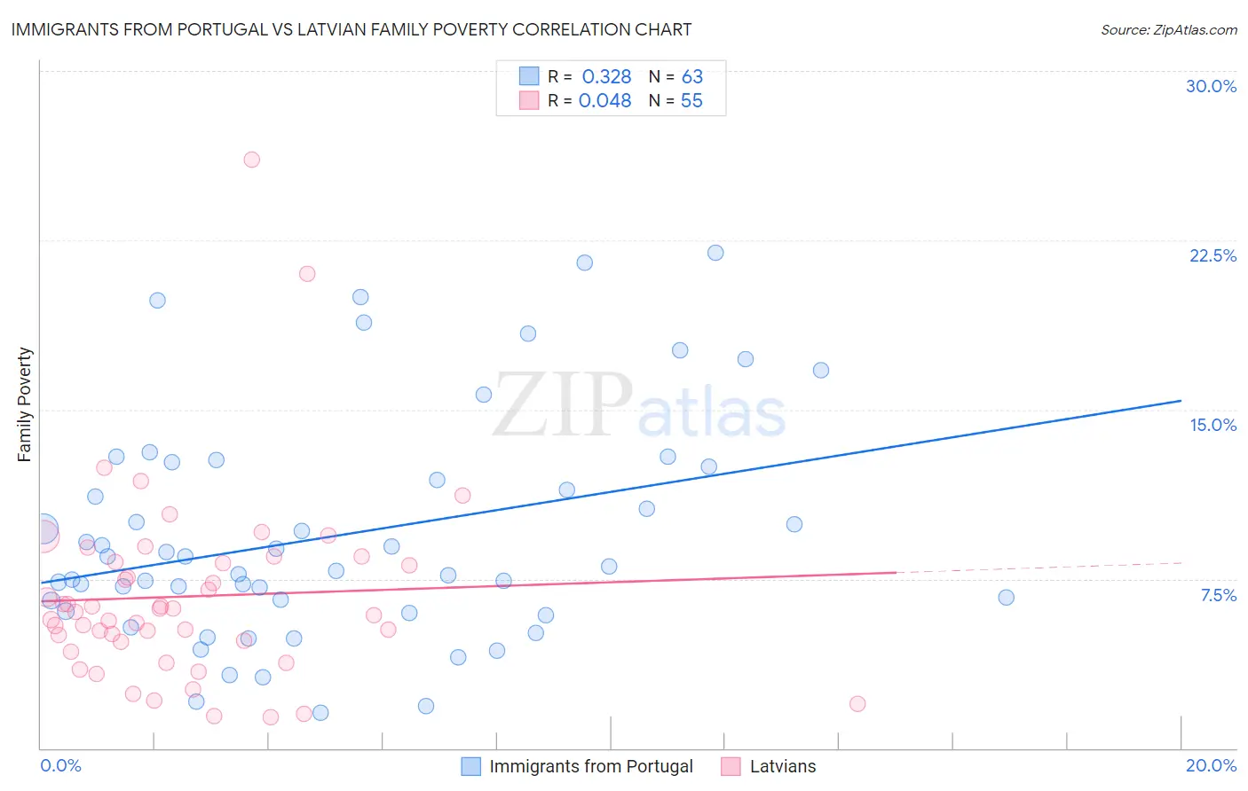Immigrants from Portugal vs Latvian Family Poverty