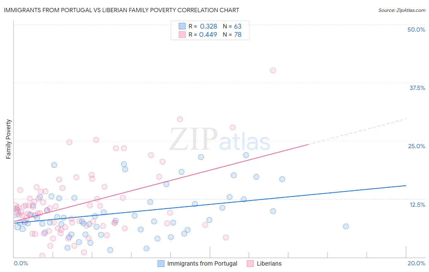 Immigrants from Portugal vs Liberian Family Poverty