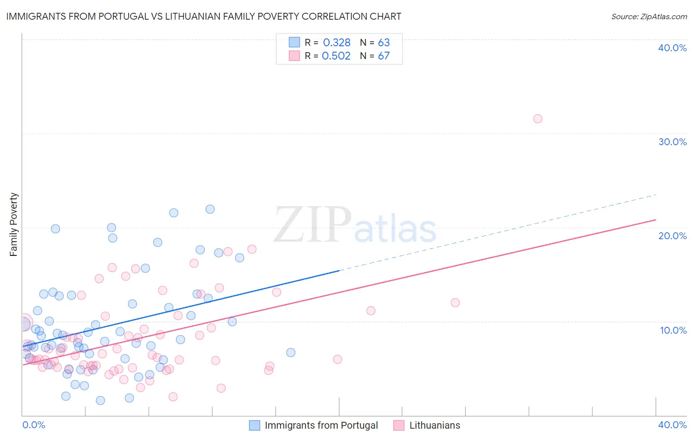 Immigrants from Portugal vs Lithuanian Family Poverty