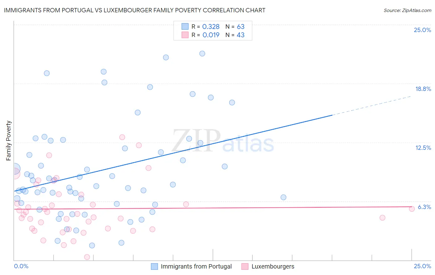 Immigrants from Portugal vs Luxembourger Family Poverty