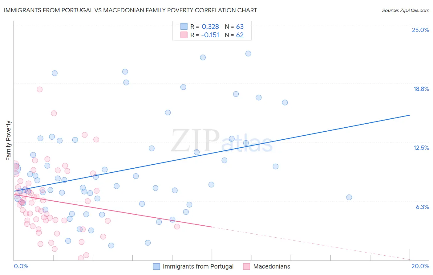 Immigrants from Portugal vs Macedonian Family Poverty