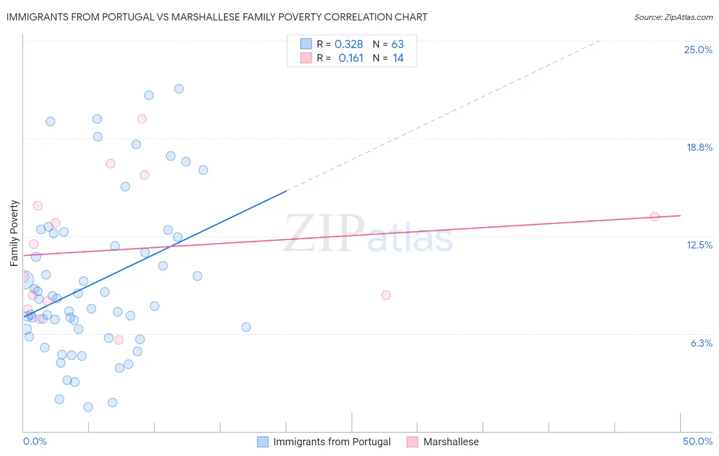 Immigrants from Portugal vs Marshallese Family Poverty