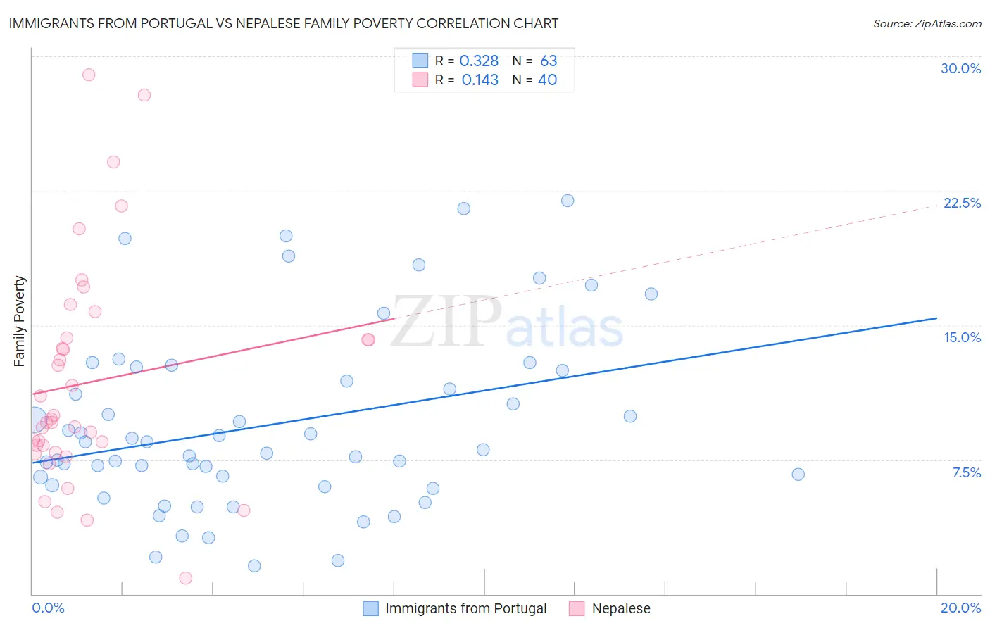 Immigrants from Portugal vs Nepalese Family Poverty