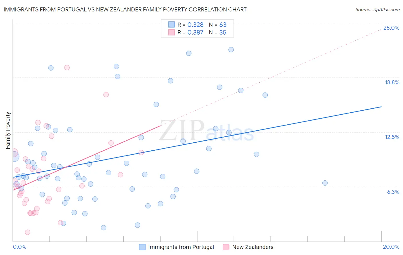 Immigrants from Portugal vs New Zealander Family Poverty