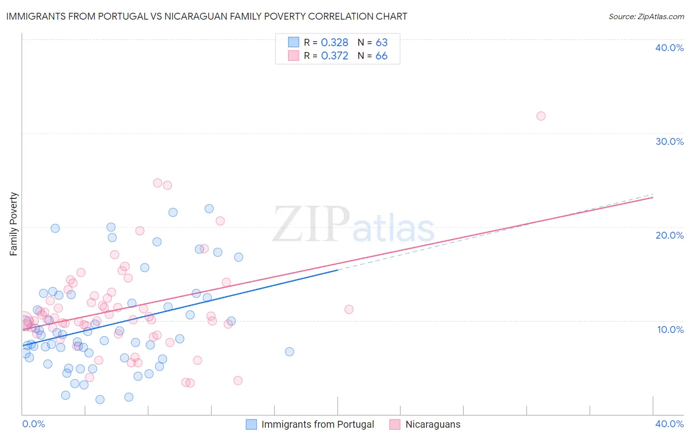 Immigrants from Portugal vs Nicaraguan Family Poverty
