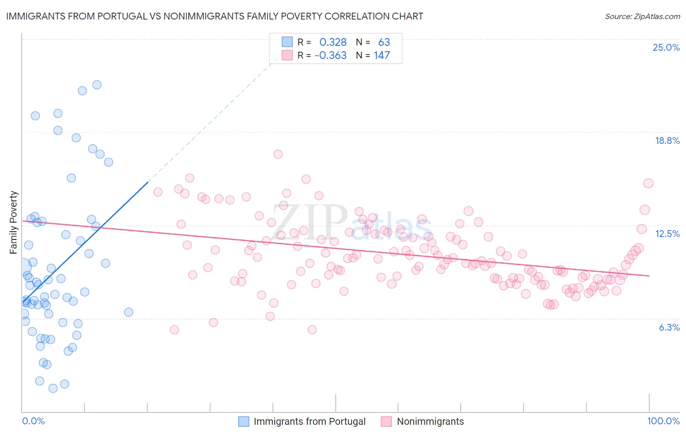 Immigrants from Portugal vs Nonimmigrants Family Poverty