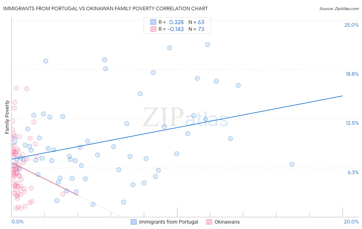 Immigrants from Portugal vs Okinawan Family Poverty