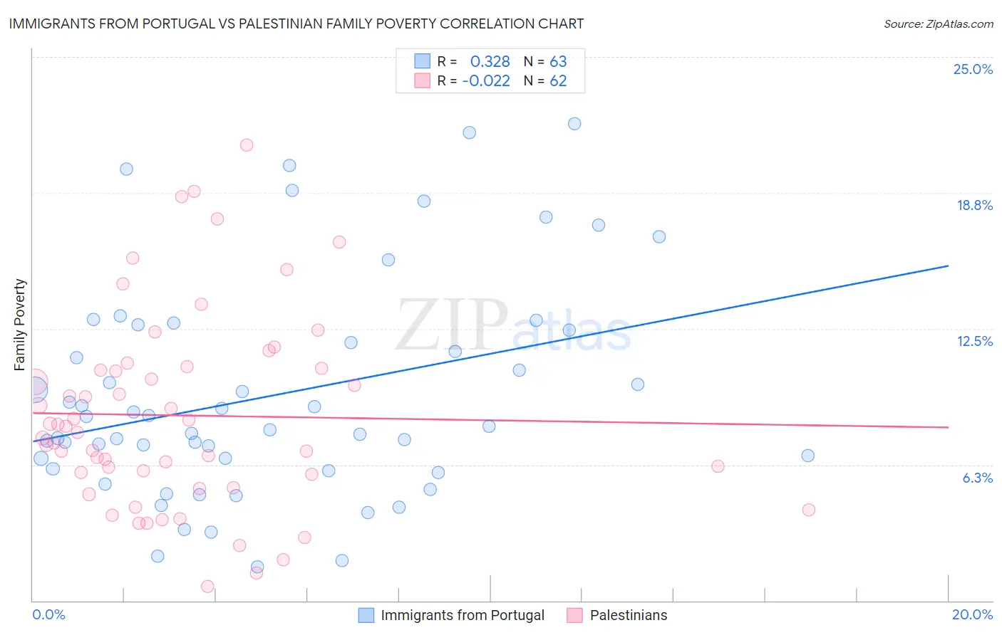 Immigrants from Portugal vs Palestinian Family Poverty