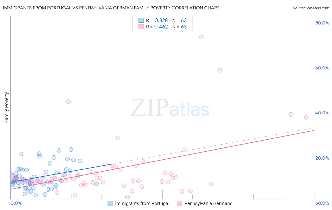 Immigrants from Portugal vs Pennsylvania German Family Poverty