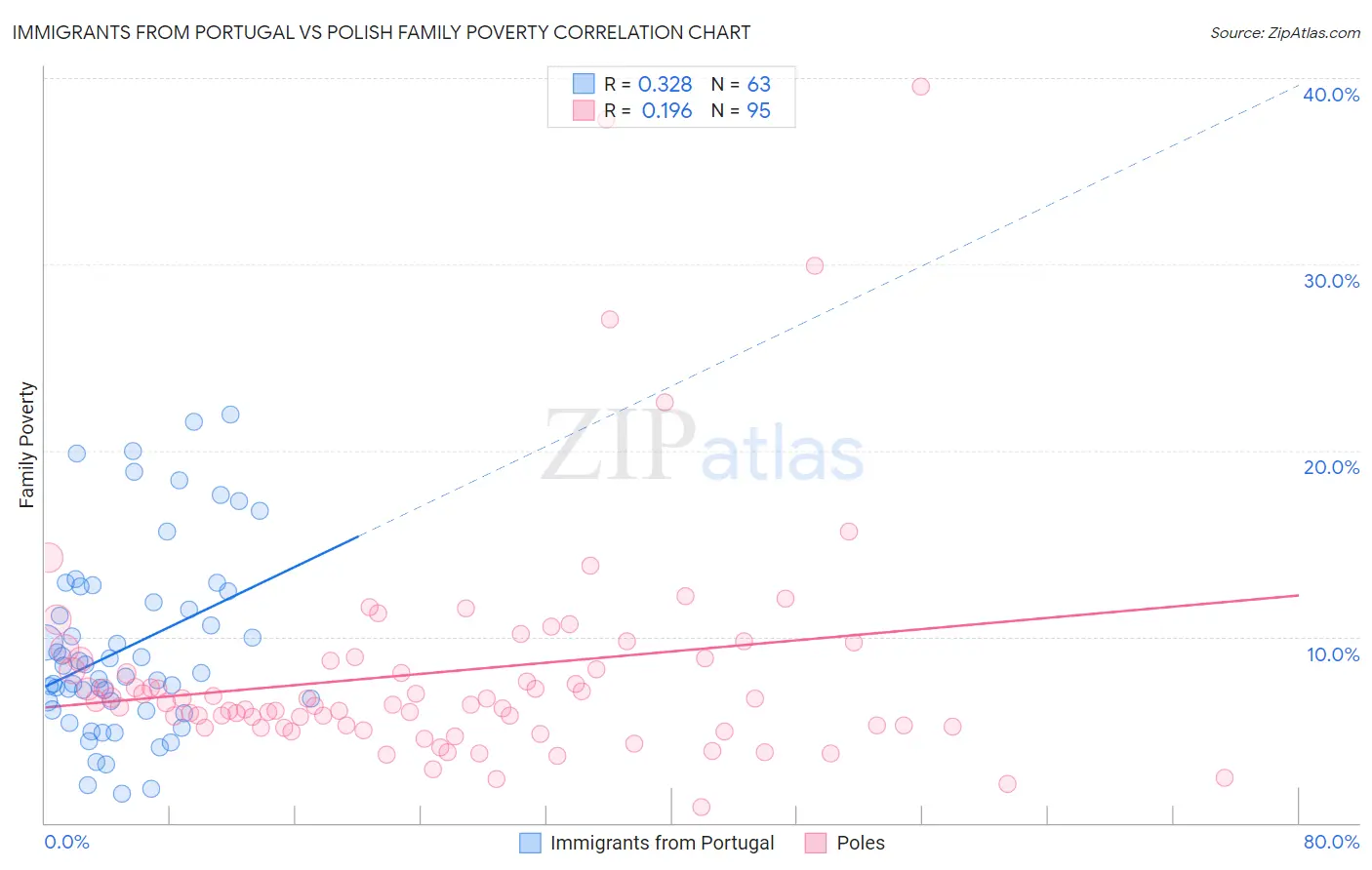 Immigrants from Portugal vs Polish Family Poverty