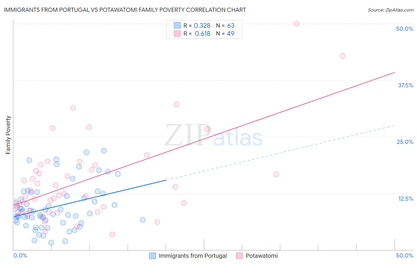 Immigrants from Portugal vs Potawatomi Family Poverty