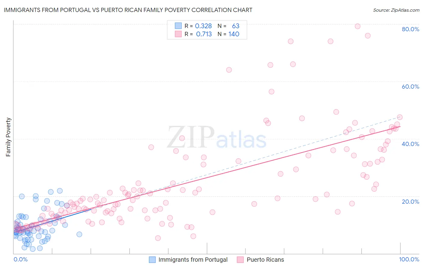 Immigrants from Portugal vs Puerto Rican Family Poverty