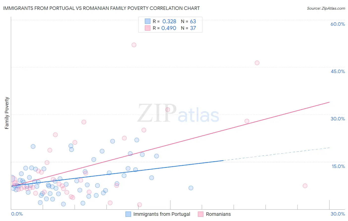 Immigrants from Portugal vs Romanian Family Poverty