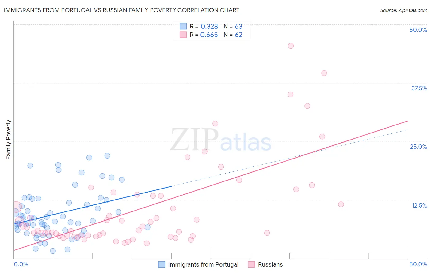 Immigrants from Portugal vs Russian Family Poverty