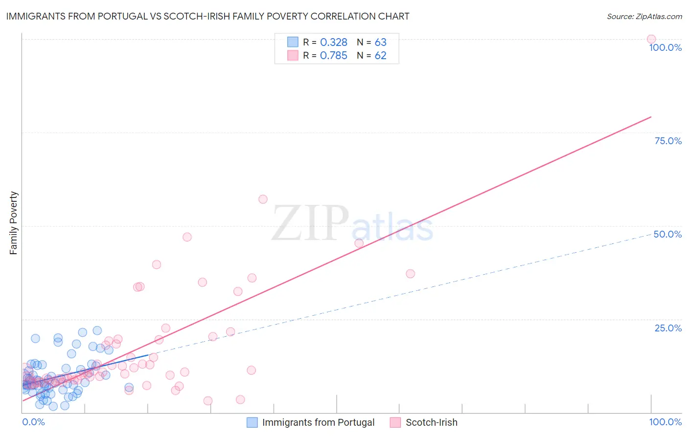 Immigrants from Portugal vs Scotch-Irish Family Poverty