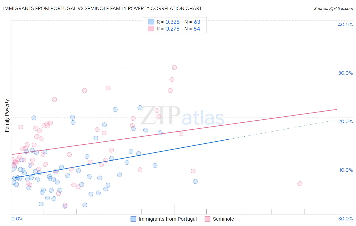 Immigrants from Portugal vs Seminole Family Poverty