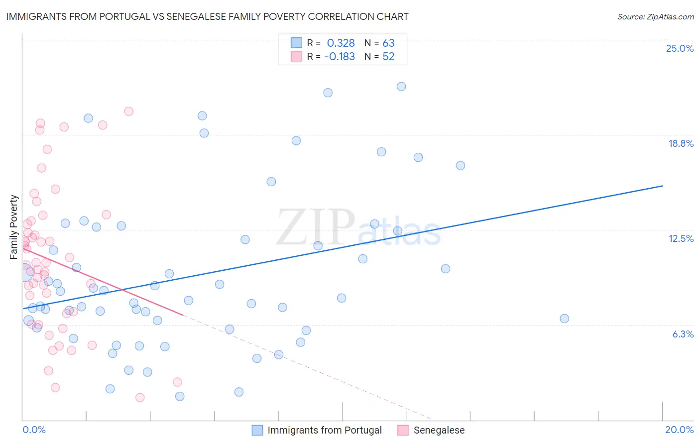 Immigrants from Portugal vs Senegalese Family Poverty