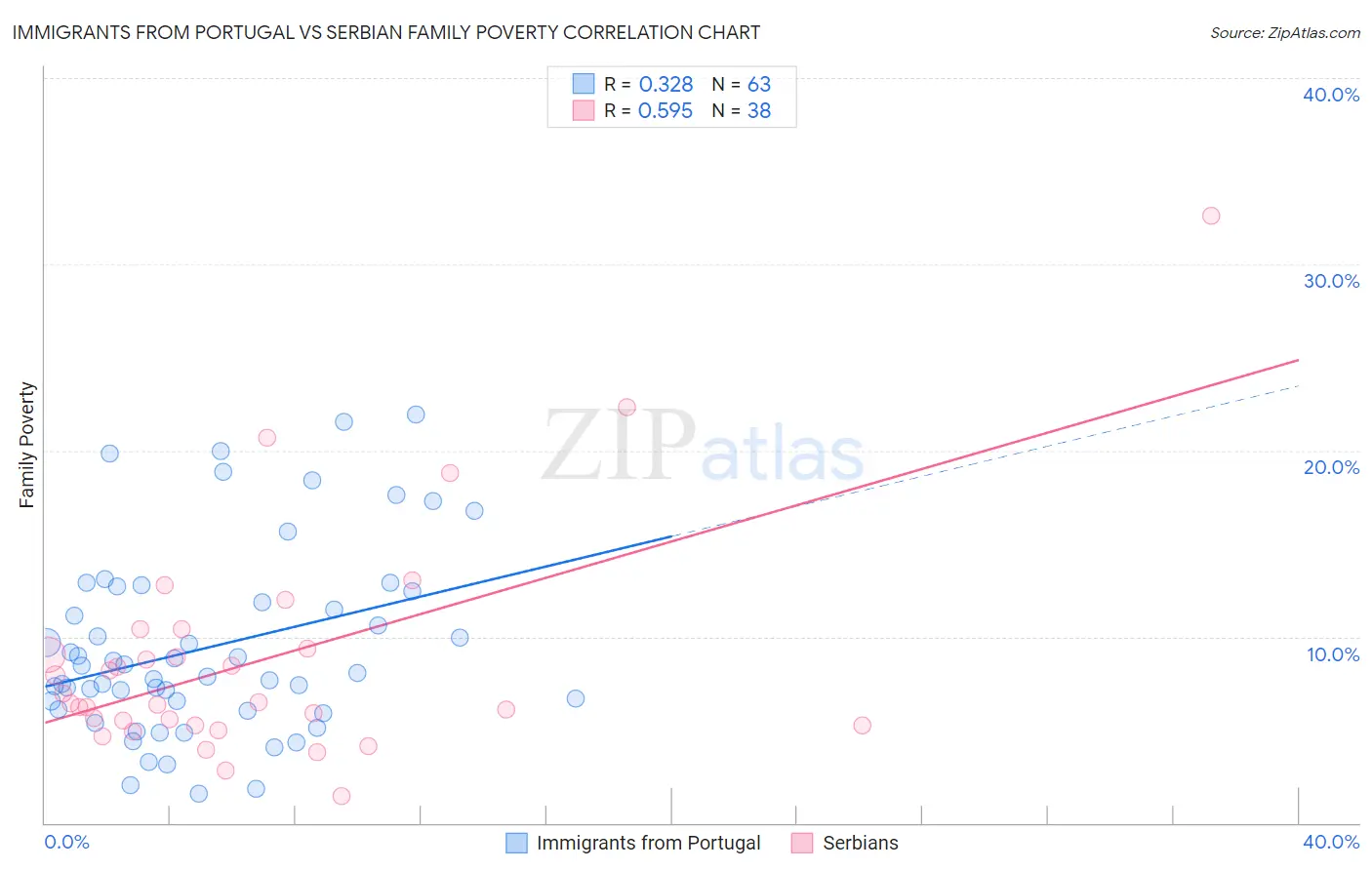 Immigrants from Portugal vs Serbian Family Poverty