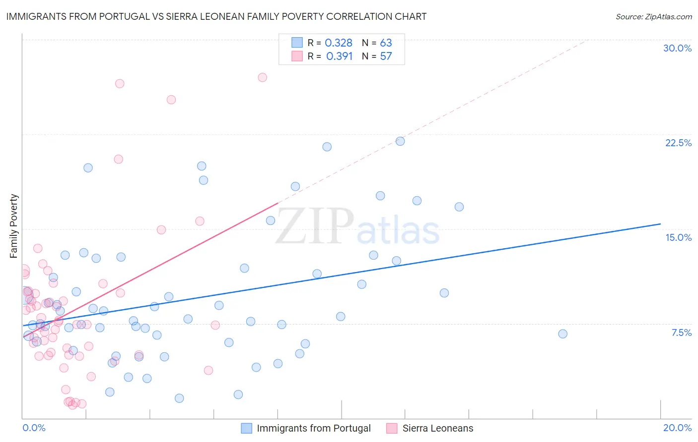 Immigrants from Portugal vs Sierra Leonean Family Poverty