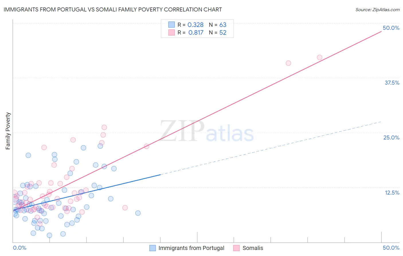 Immigrants from Portugal vs Somali Family Poverty