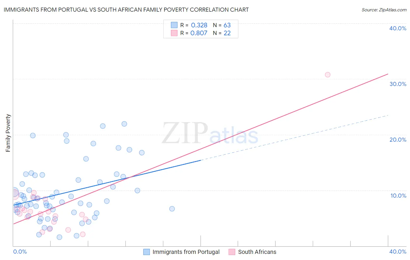 Immigrants from Portugal vs South African Family Poverty