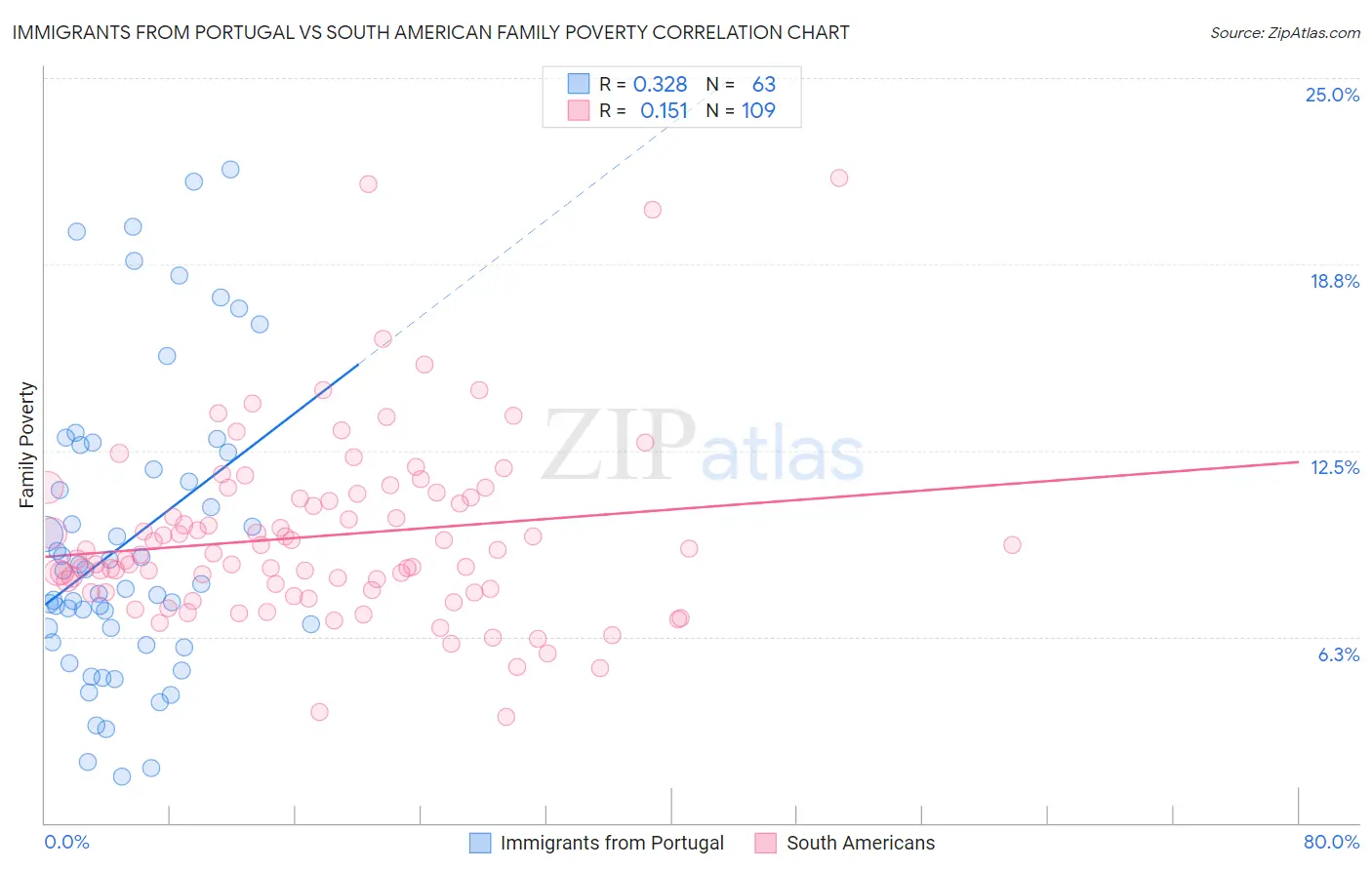 Immigrants from Portugal vs South American Family Poverty
