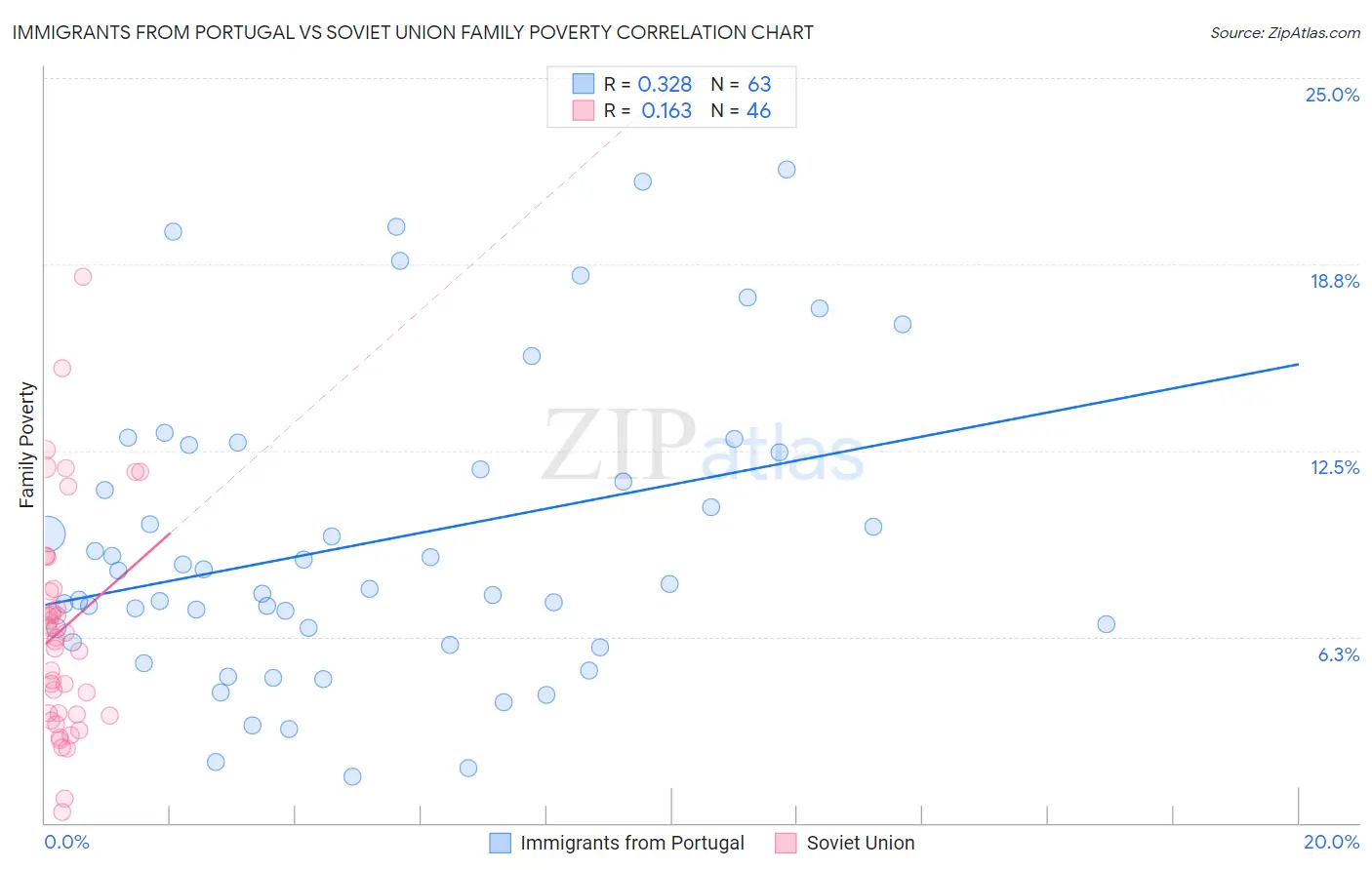 Immigrants from Portugal vs Soviet Union Family Poverty