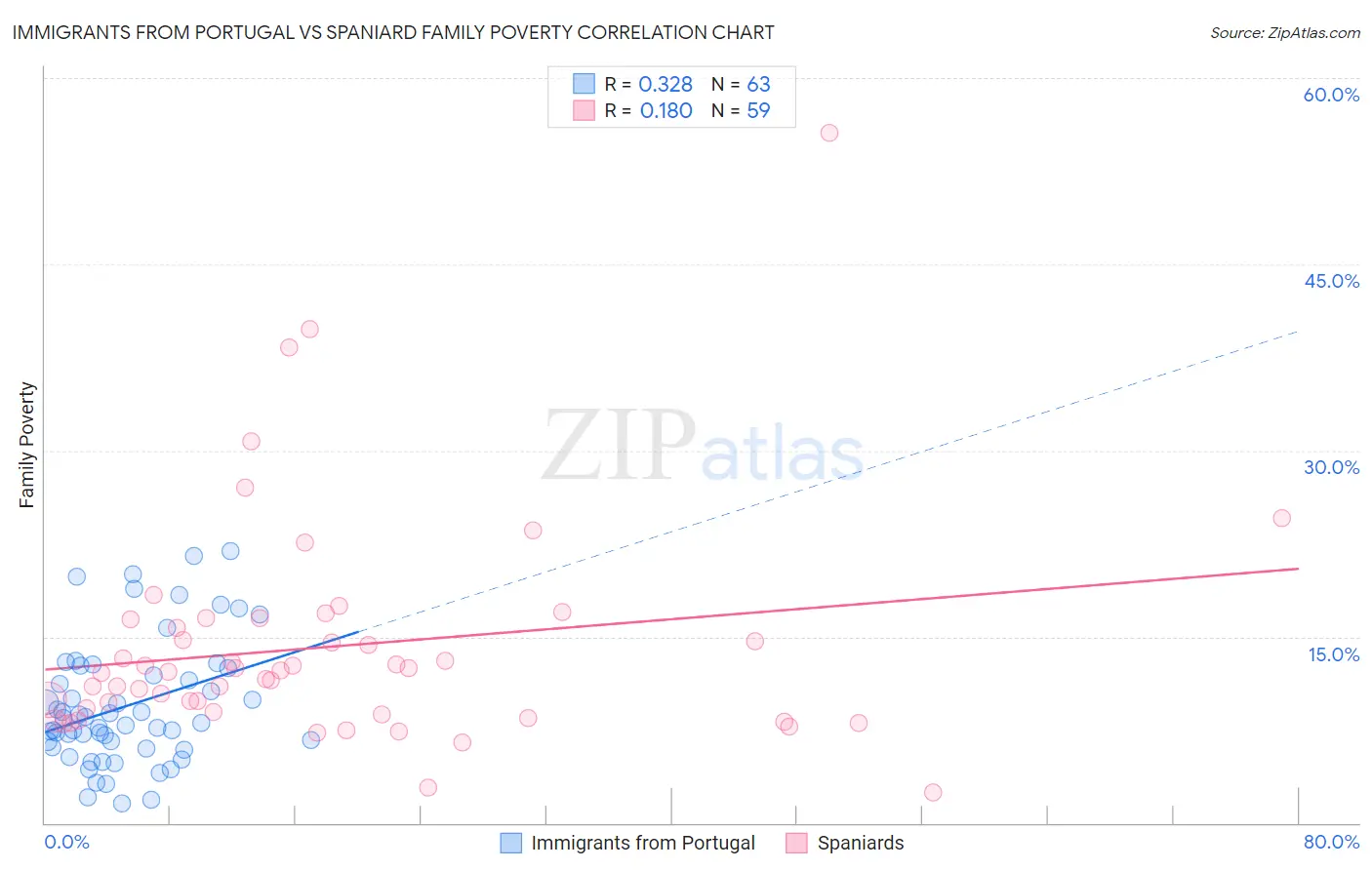 Immigrants from Portugal vs Spaniard Family Poverty