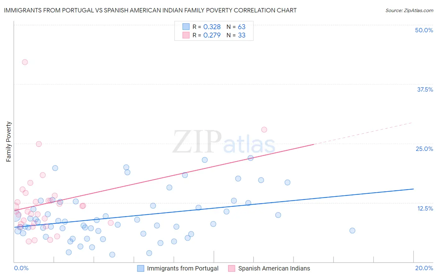 Immigrants from Portugal vs Spanish American Indian Family Poverty