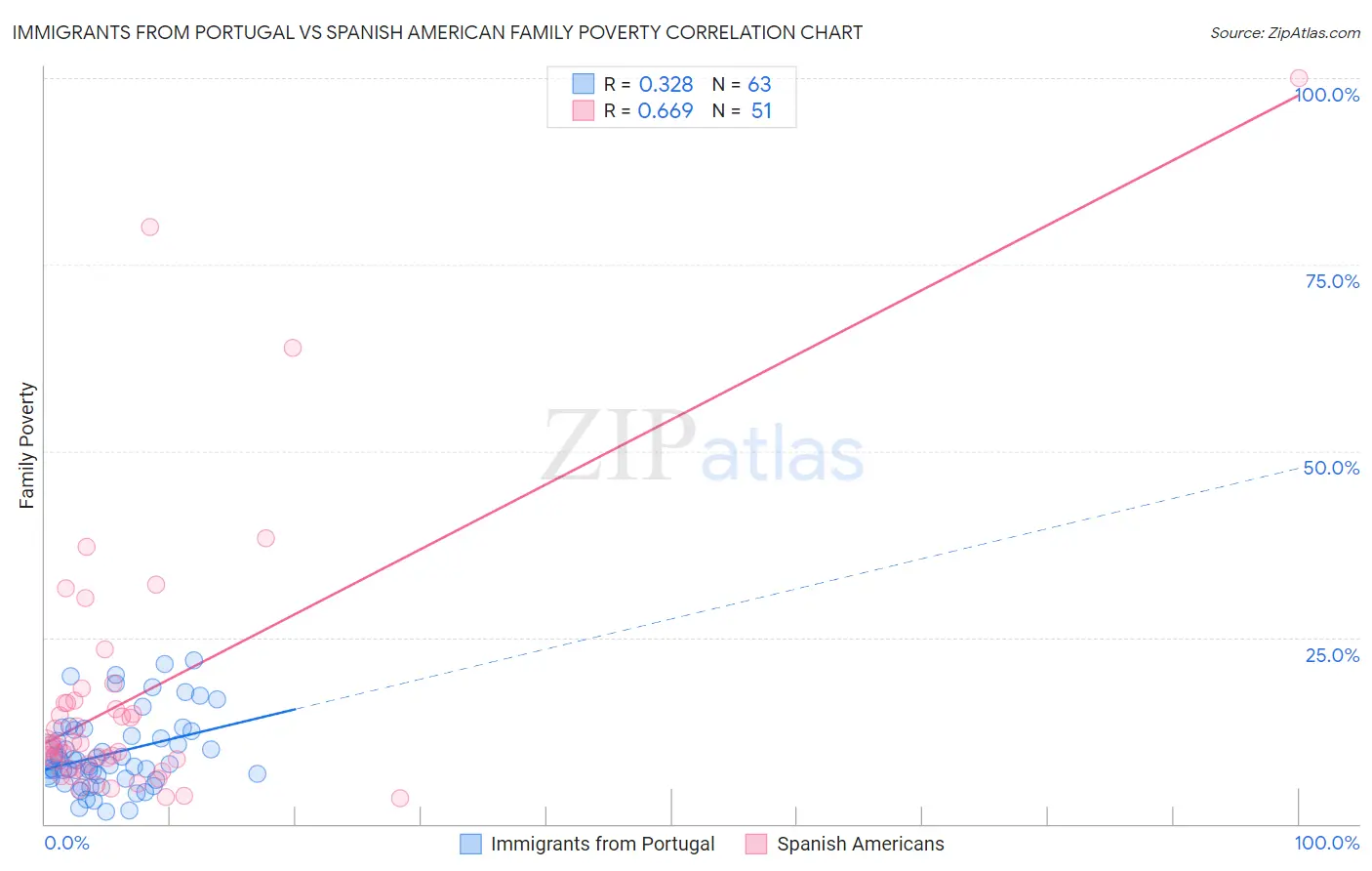 Immigrants from Portugal vs Spanish American Family Poverty