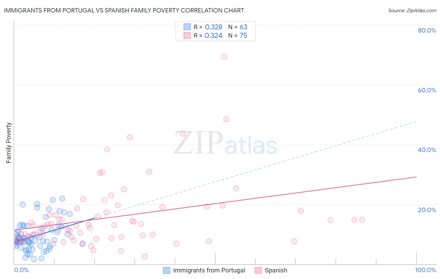 Immigrants from Portugal vs Spanish Family Poverty