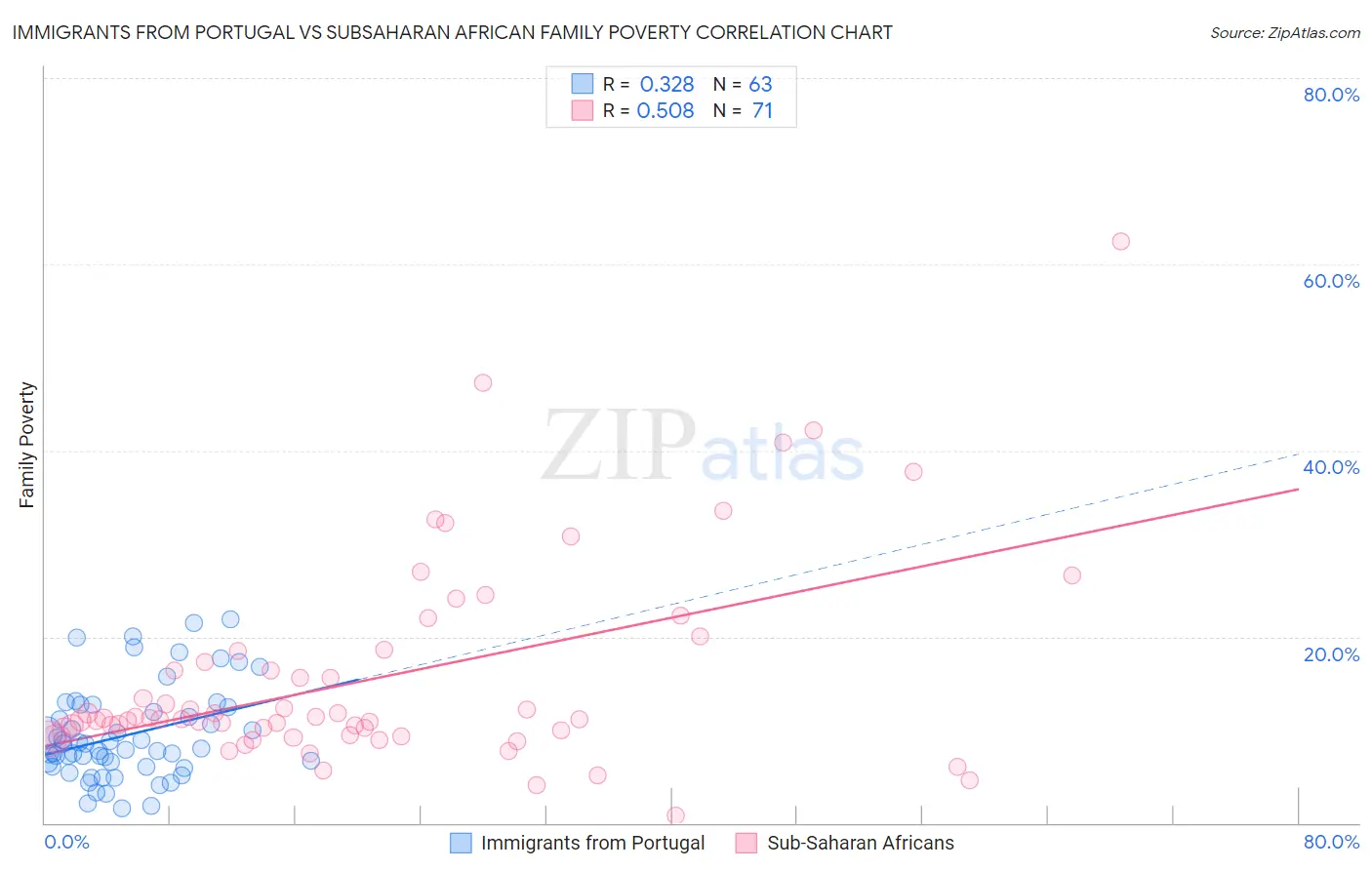 Immigrants from Portugal vs Subsaharan African Family Poverty