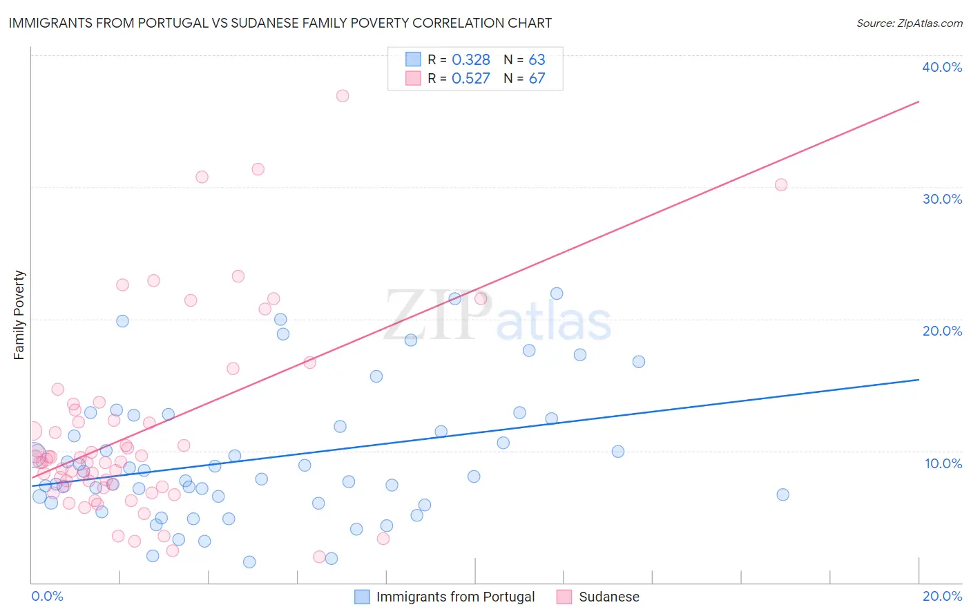 Immigrants from Portugal vs Sudanese Family Poverty