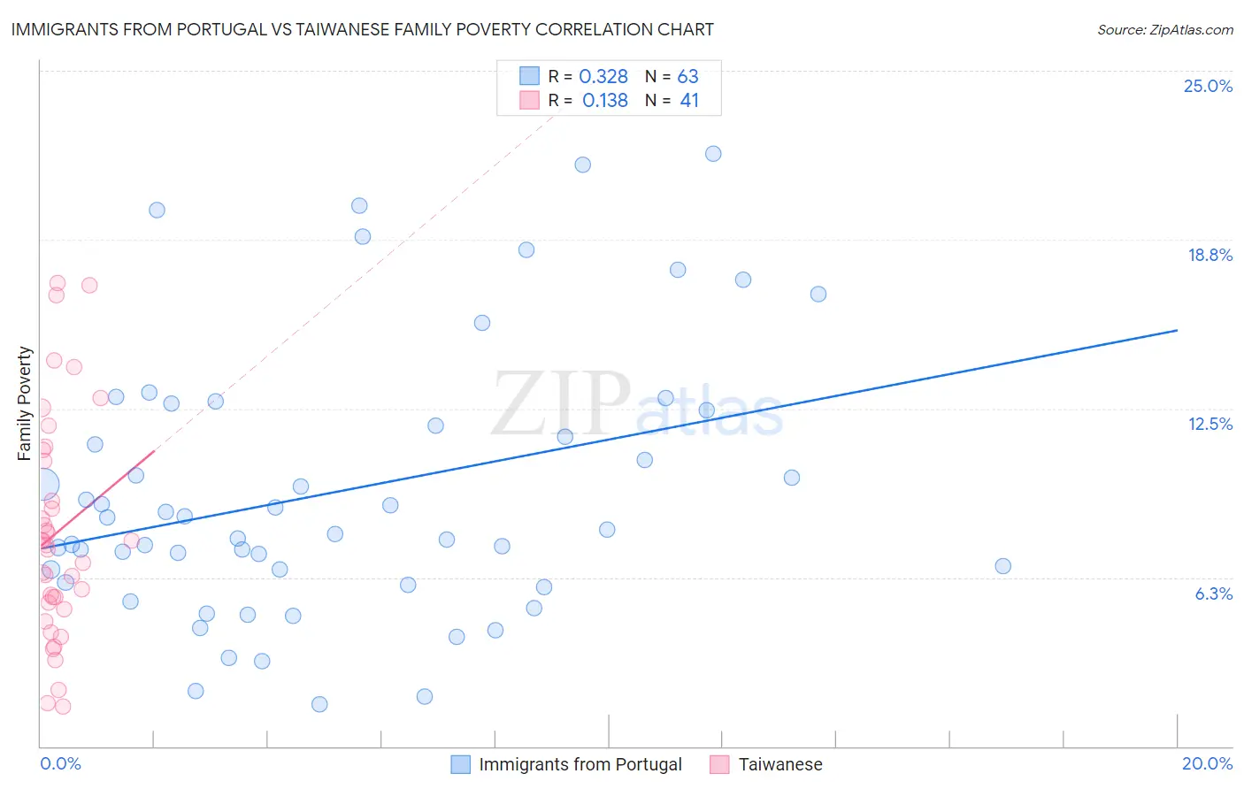 Immigrants from Portugal vs Taiwanese Family Poverty