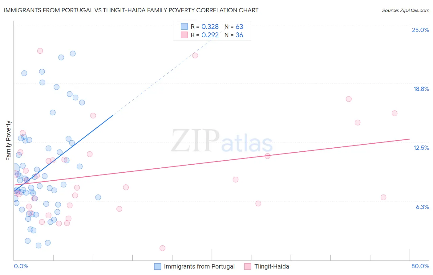 Immigrants from Portugal vs Tlingit-Haida Family Poverty