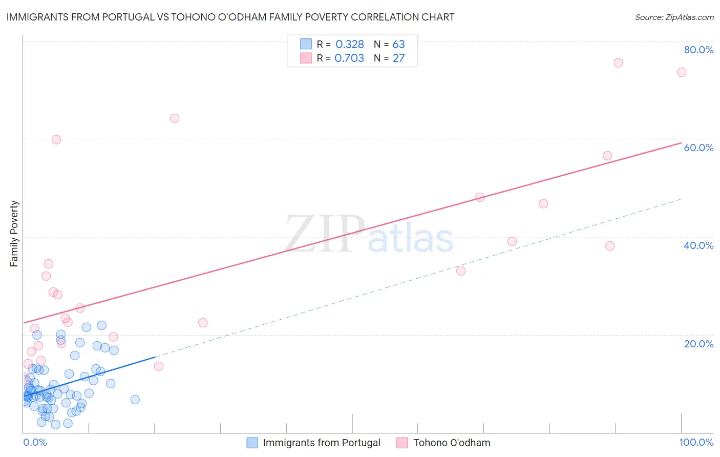 Immigrants from Portugal vs Tohono O'odham Family Poverty