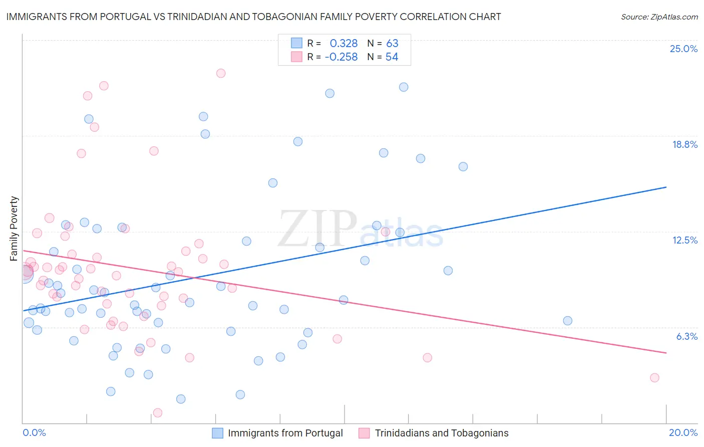 Immigrants from Portugal vs Trinidadian and Tobagonian Family Poverty