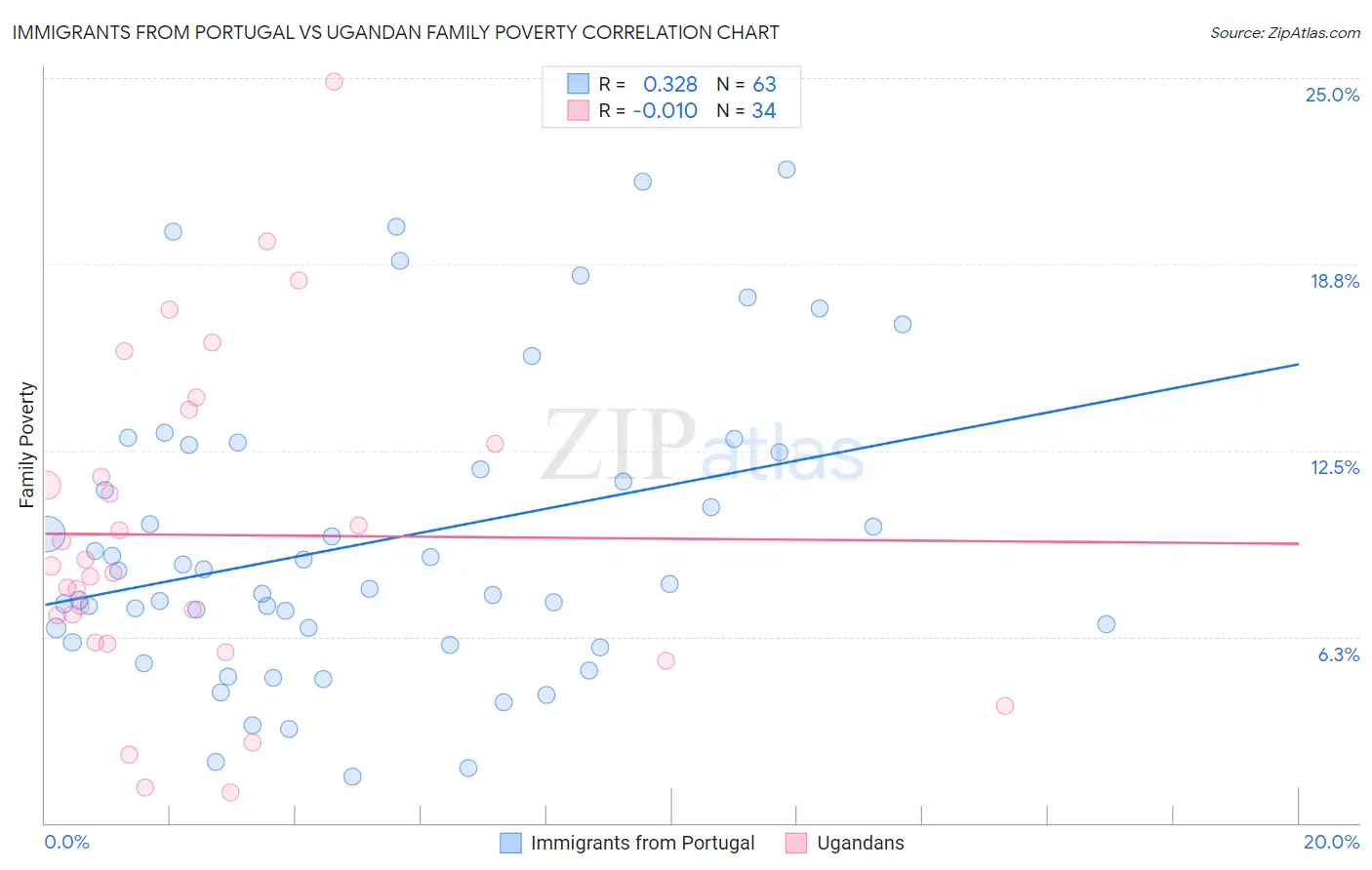 Immigrants from Portugal vs Ugandan Family Poverty