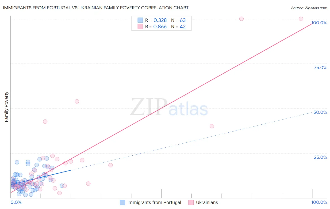 Immigrants from Portugal vs Ukrainian Family Poverty