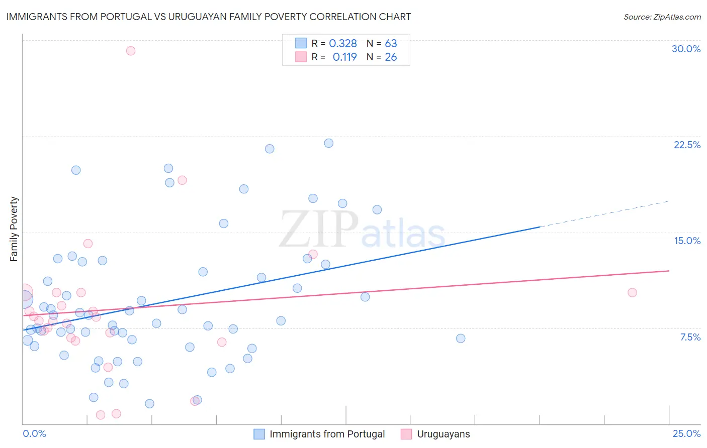 Immigrants from Portugal vs Uruguayan Family Poverty