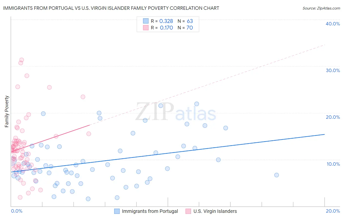 Immigrants from Portugal vs U.S. Virgin Islander Family Poverty