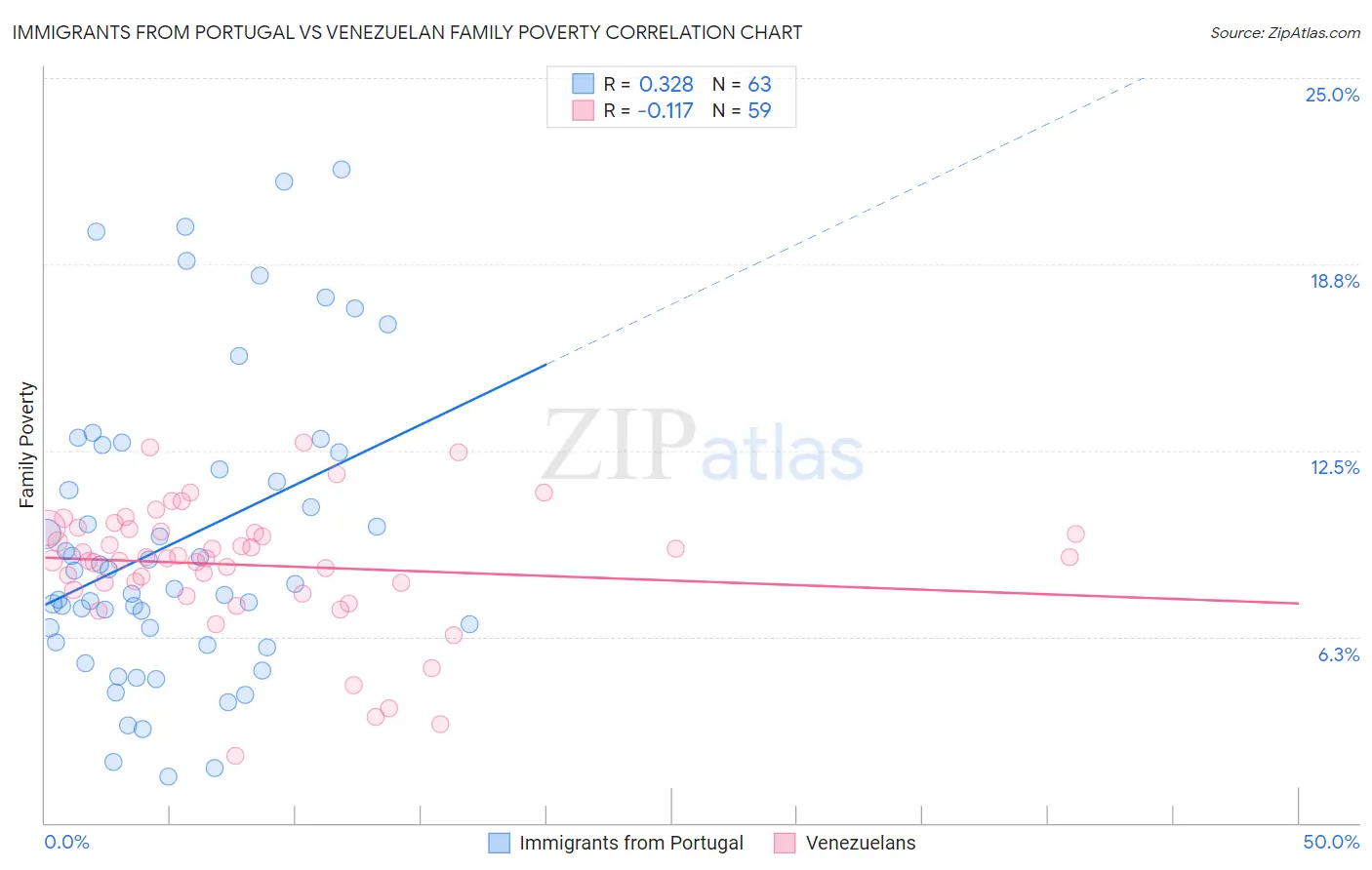 Immigrants from Portugal vs Venezuelan Family Poverty