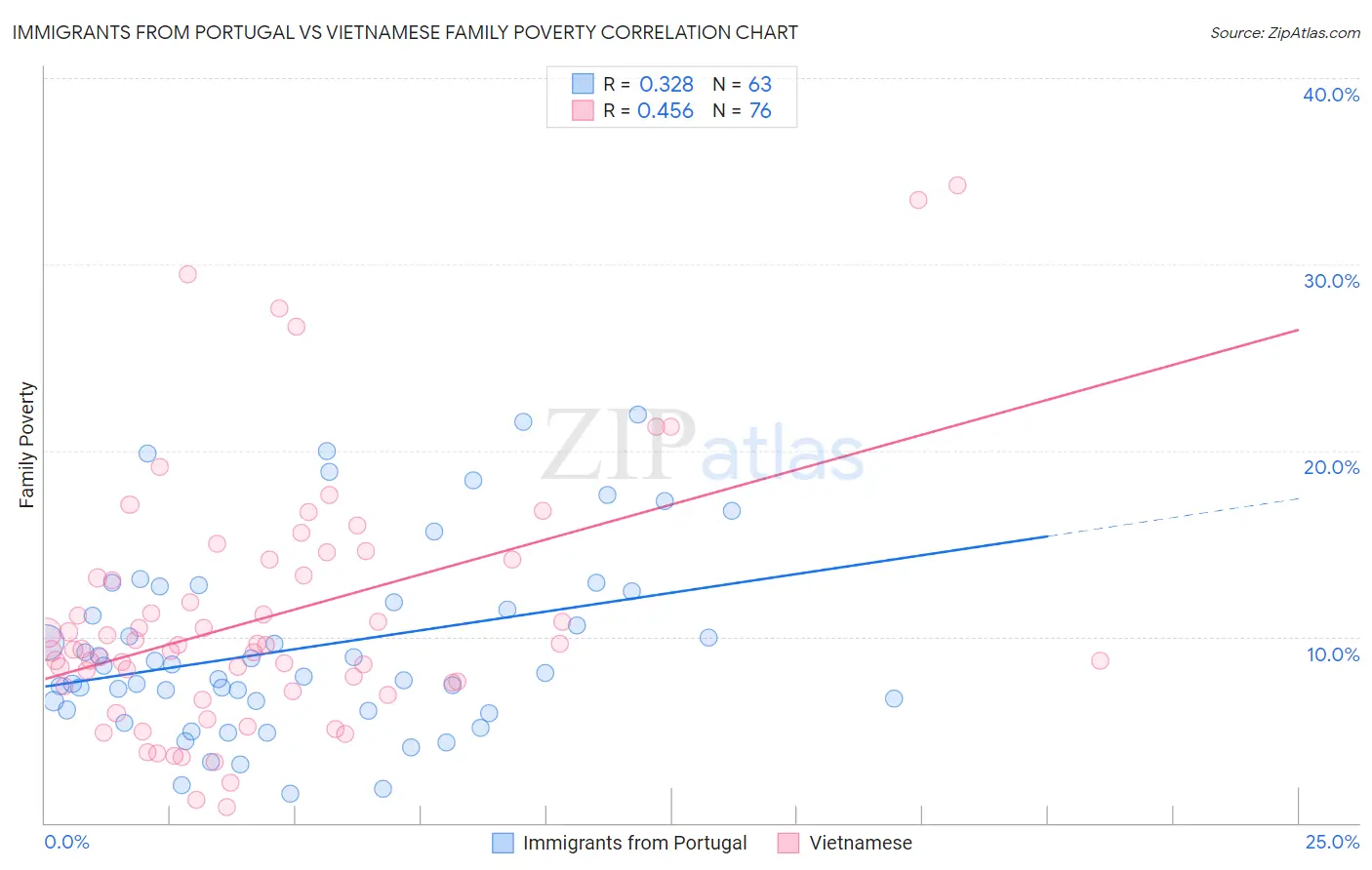 Immigrants from Portugal vs Vietnamese Family Poverty