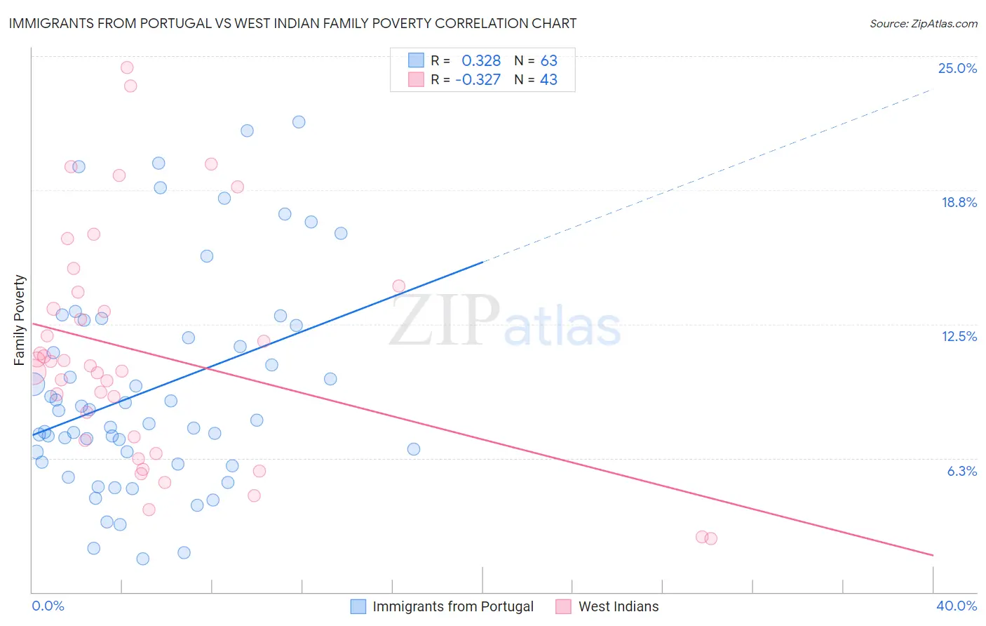 Immigrants from Portugal vs West Indian Family Poverty