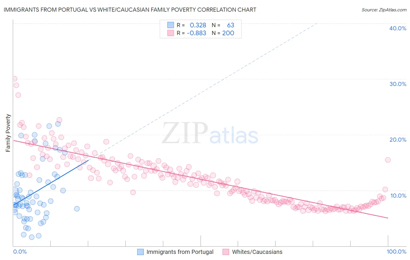 Immigrants from Portugal vs White/Caucasian Family Poverty