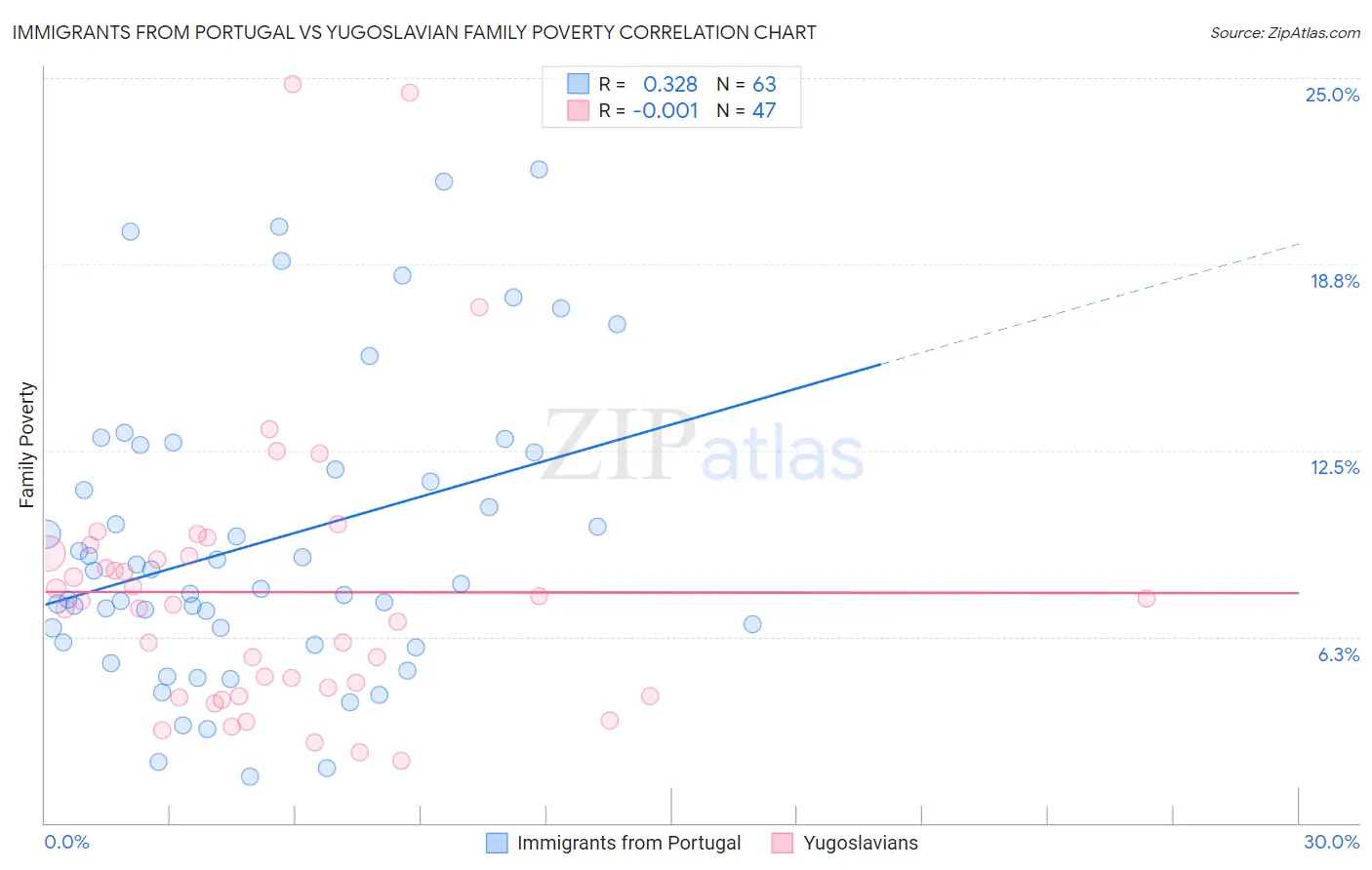 Immigrants from Portugal vs Yugoslavian Family Poverty