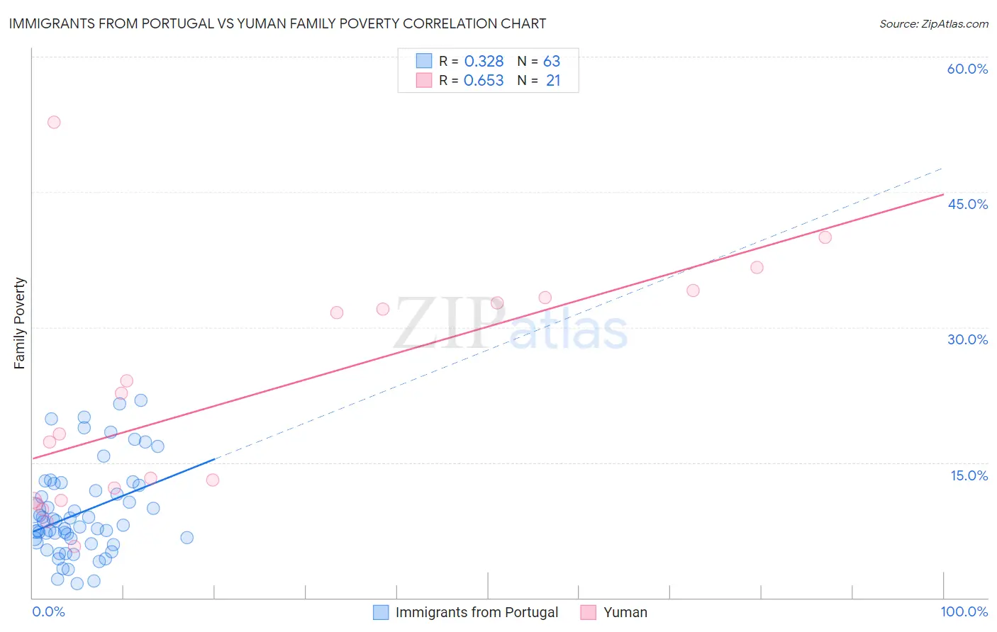 Immigrants from Portugal vs Yuman Family Poverty
