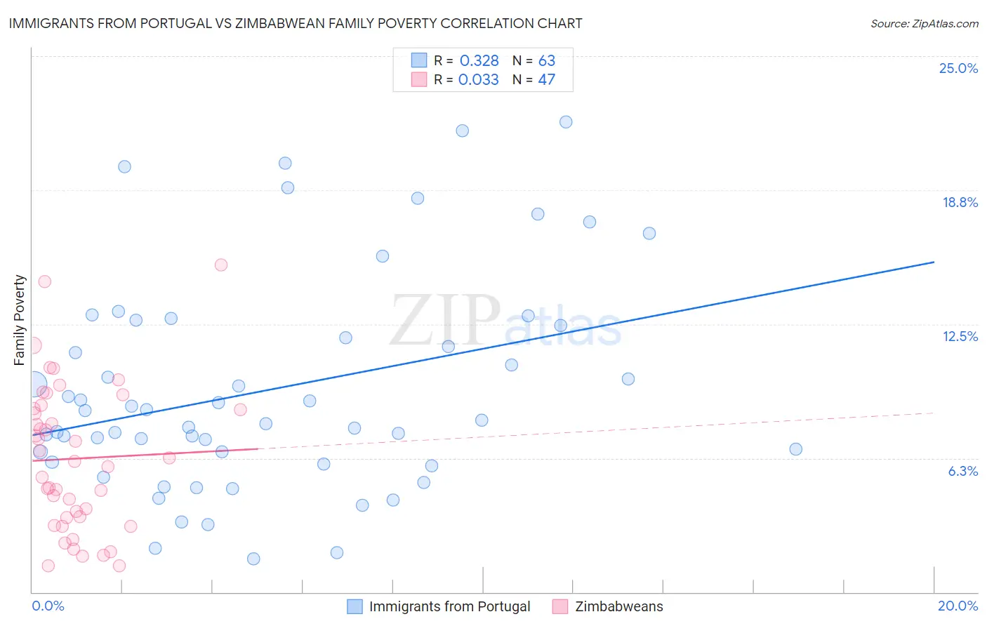 Immigrants from Portugal vs Zimbabwean Family Poverty