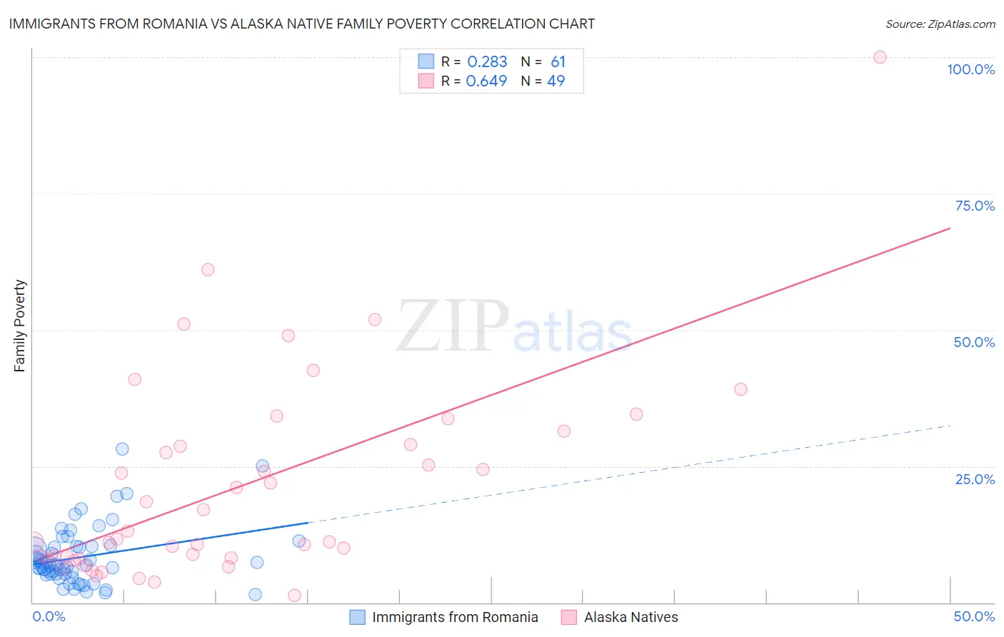 Immigrants from Romania vs Alaska Native Family Poverty